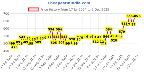ajio.com omtex Men Briefs wit Elasticated Waist omtex Price History Graph from 17 Jul 2024 to 5 Dec 2025