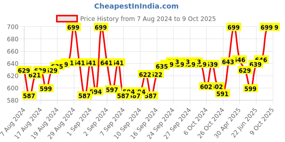 ajio.com omtex Pack of 2 Low-Coverage Briefs omtex Price History Graph from 7 Aug 2024 to 8 Oct 2025