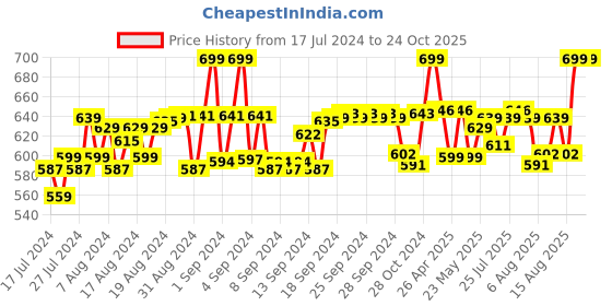 ajio.com omtex Pack of 2 Men Gym Supporter Briefs omtex Price History Graph from 17 Jul 2024 to 22 Oct 2025