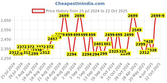 ajio.com omtex Solid Track Pants omtex Price History Graph from 25 Jul 2024 to 22 Oct 2025