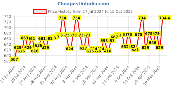 ajio.com omtex Solid Track Pants omtex Price History Graph from 17 Jul 2024 to 14 Oct 2025