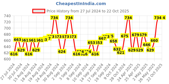 ajio.com omtex Solid Track Pants omtex Price History Graph from 27 Jul 2024 to 22 Oct 2025