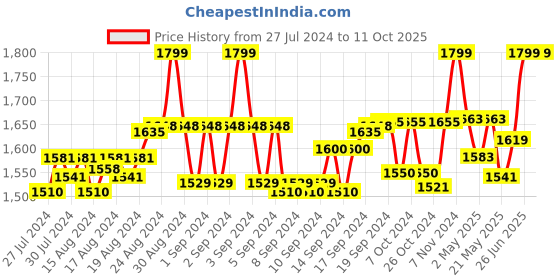 ajio.com omtex Solid Track Pants omtex Price History Graph from 27 Jul 2024 to 11 Oct 2025