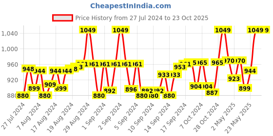 ajio.com omtex Solid Track Pants omtex Price History Graph from 27 Jul 2024 to 23 Oct 2025