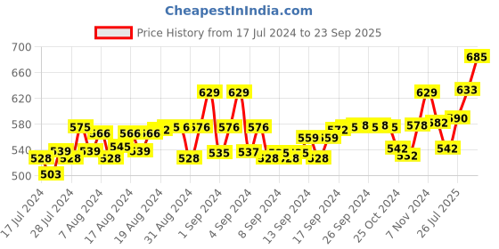 ajio.com omtex Solid Trunks omtex Price History Graph from 17 Jul 2024 to 23 Sep 2025