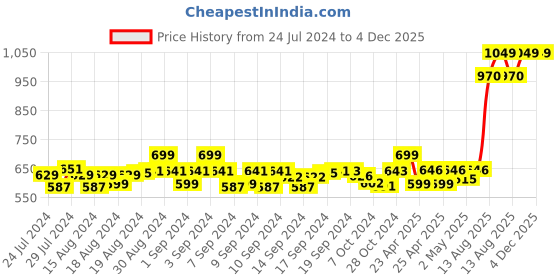 ajio.com omtex Women Tie & Dye Bucket Hat omtex Price History Graph from 24 Jul 2024 to 4 Dec 2025