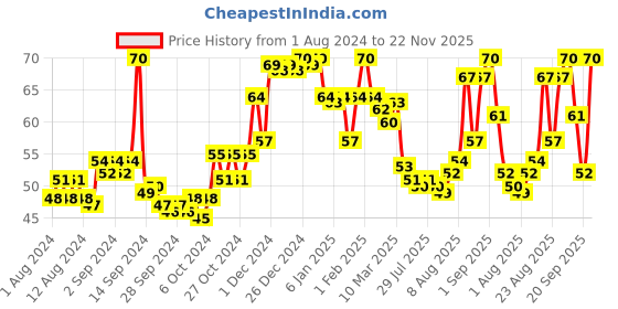 ajio.com engage On Classic Woody Pocket Perfume For Man engage Price History Graph from 1 Aug 2024 to 22 Nov 2025