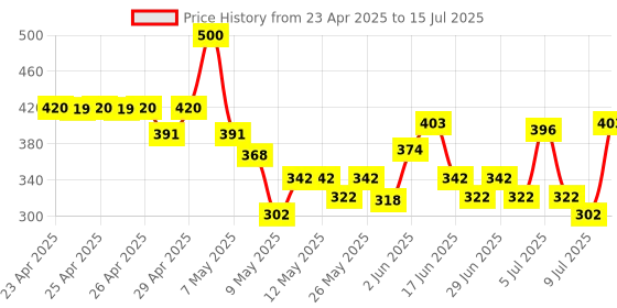 ajio.com akind On Cloud Nine Lightweight Moisturiser Mini akind Price History Graph from 23 Apr 2025 to 15 Jul 2025