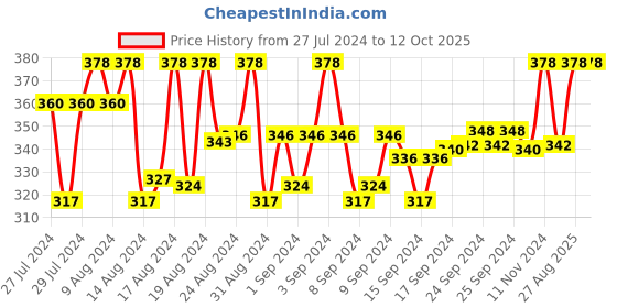 ajio.com on loop Checked Boxers with Elasticated Waist on loop Price History Graph from 27 Jul 2024 to 12 Oct 2025