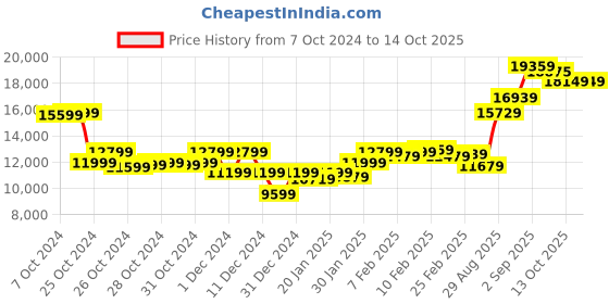 ajio.com on Men Cloud Hi Low-Top Lace-Up Running Shoes on Price History Graph from 7 Oct 2024 to 13 Oct 2025