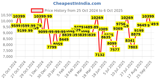 ajio.com on Men Cloudeasy 1 Low-Top Running Shoes on Price History Graph from 25 Oct 2024 to 6 Oct 2025