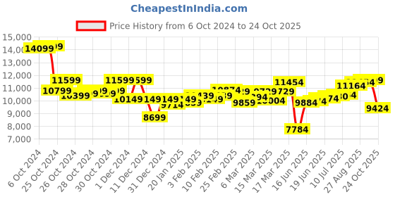 ajio.com on Men Cloudgo 1 Low-Top Running Shoes on Price History Graph from 6 Oct 2024 to 24 Oct 2025