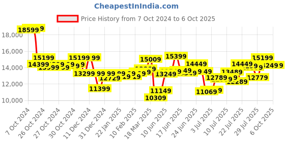 ajio.com on Men Cloudtrax 1 Running Shoes on Price History Graph from 7 Oct 2024 to 6 Oct 2025