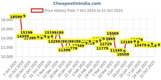 ajio.com on Men Cloudtrax 1 Running Shoes on Price History Graph from 7 Oct 2024 to 22 Oct 2025