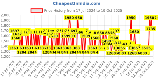ajio.com pixi On-The-Glow Blush - Ruby pixi Price History Graph from 17 Jul 2024 to 18 Oct 2025