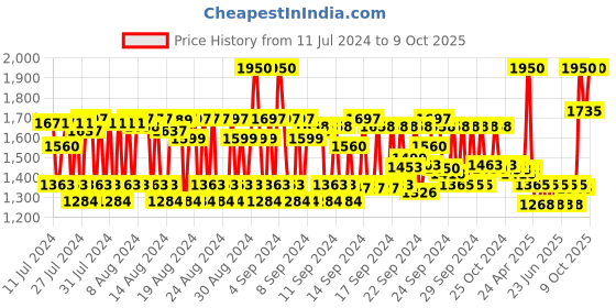 ajio.com pixi On-The-Glow Bronze - Soft Glow pixi Price History Graph from 11 Jul 2024 to 9 Oct 2025