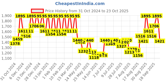 ajio.com pac On the Go Glam Eyeshadow Palette - Mauve pac Price History Graph from 31 Oct 2024 to 23 Oct 2025