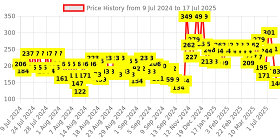 ajio.com swiss beauty On The Move Lip Palette - 01 Bold Shade swiss beauty Price History Graph from 9 Jul 2024 to 17 Jul 2025