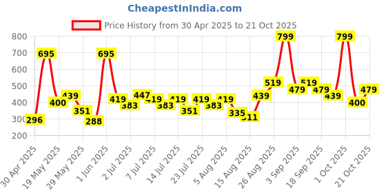 ajio.com villain On The Rocks Eau De Parfum for Men Premium Long-Lasting Mens Fragrance villain Price History Graph from 30 Apr 2025 to 21 Oct 2025