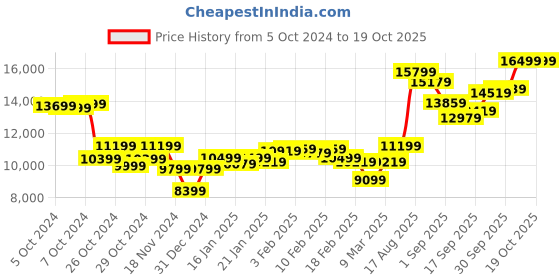 ajio.com on Women Cloudflow 3 Lace-Up Running Shoes on Price History Graph from 5 Oct 2024 to 18 Oct 2025
