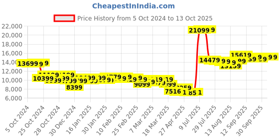 ajio.com on Women Cloudflow 3 Lace-Up Running Shoes on Price History Graph from 5 Oct 2024 to 13 Oct 2025