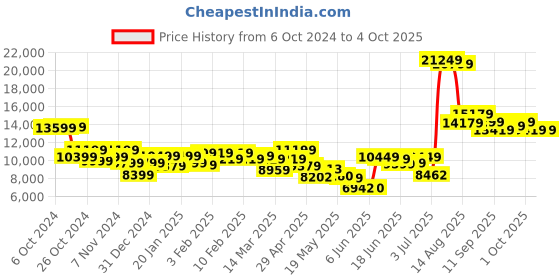 ajio.com on Women Cloudflow 3 Lace-Up Running Shoes on Price History Graph from 6 Oct 2024 to 4 Oct 2025