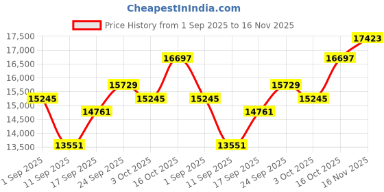 ajio.com on Women Cloudstratus 2 Chambray Lace-Up Running Shoes on Price History Graph from 1 Sep 2025 to 16 Nov 2025