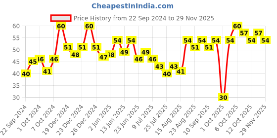 ajio.com insight cosmetics One Coat Nail Polish - Color 100 insight cosmetics Price History Graph from 22 Sep 2024 to 29 Nov 2025