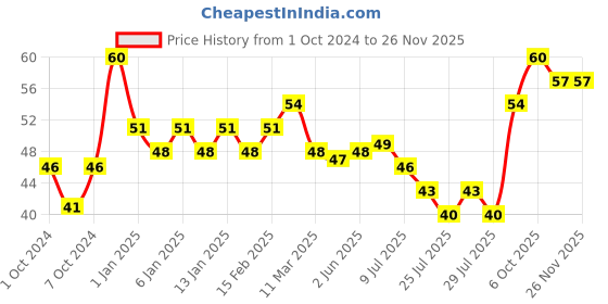 ajio.com insight cosmetics One Coat Nail Polish - Color 74 insight cosmetics Price History Graph from 1 Oct 2024 to 26 Nov 2025