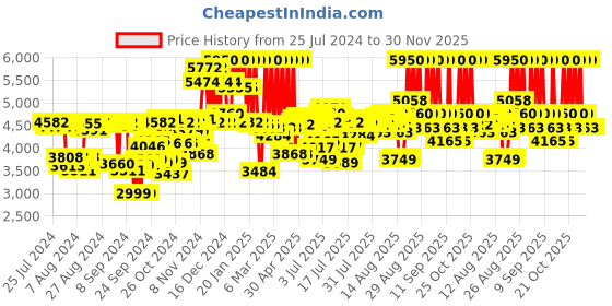 ajio.com calvin klein One Eau De Toilette calvin klein Price History Graph from 25 Jul 2024 to 30 Nov 2025