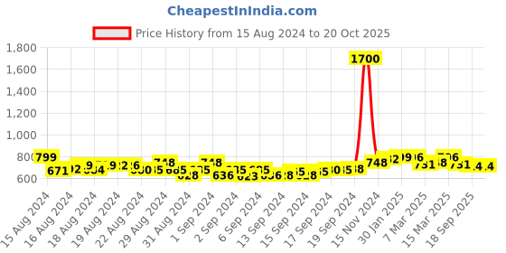 ajio.com one femme Checked Tunic with Back Waist Tie-Up one femme Price History Graph from 15 Aug 2024 to 20 Oct 2025