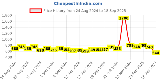 ajio.com one femme Checked Tunic with Mandarin Collar one femme Price History Graph from 24 Aug 2024 to 18 Sep 2025