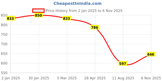 ajio.com one femme Women Button-Front Short Kurti with Mandarin Collar one femme Price History Graph from 2 Jan 2025 to 6 Nov 2025
