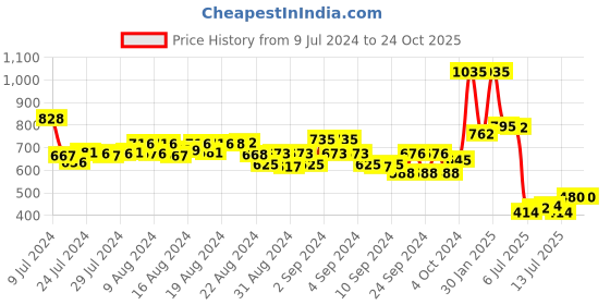 ajio.com one femme Women Checked Regular Fit Pyjamas one femme Price History Graph from 9 Jul 2024 to 23 Oct 2025