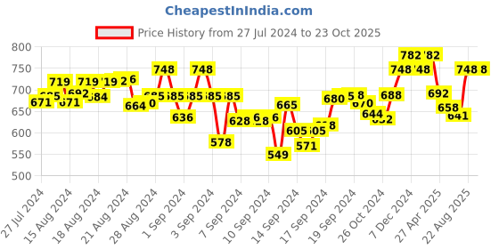 ajio.com one femme Women Checked Straight Tunic one femme Price History Graph from 27 Jul 2024 to 22 Oct 2025