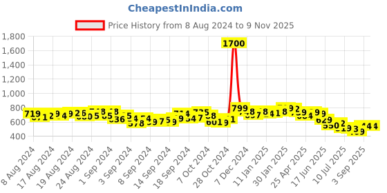 ajio.com one femme Women Floral Print A-Line Kurti one femme Price History Graph from 8 Aug 2024 to 8 Nov 2025