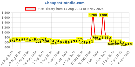 ajio.com one femme Women Floral Print A-Line Tunic one femme Price History Graph from 14 Aug 2024 to 7 Nov 2025