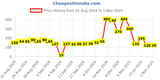 ajio.com one femme Women Floral Print Straight Skirt one femme Price History Graph from 21 Aug 2024 to 31 Oct 2025
