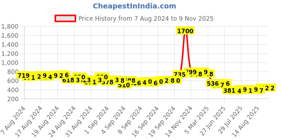 ajio.com one femme Women Printed Straight Kurti one femme Price History Graph from 7 Aug 2024 to 7 Nov 2025
