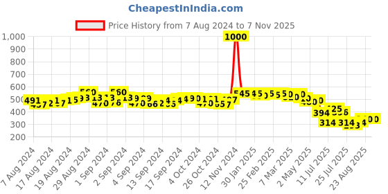 ajio.com one femme Women Striped Dupatta with Tassels one femme Price History Graph from 7 Aug 2024 to 6 Nov 2025