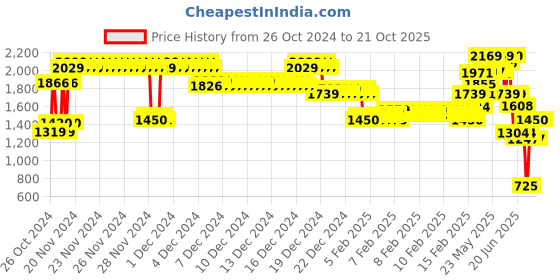 ajio.com one friday Animal Sweater Dress one friday Price History Graph from 26 Oct 2024 to 20 Oct 2025