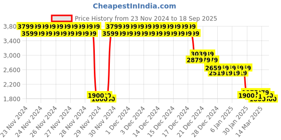ajio.com one friday Boy Regular Jacket one friday Price History Graph from 23 Nov 2024 to 18 Sep 2025