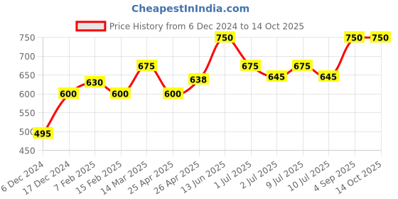 ajio.com one friday Boy Stripes Shorts one friday Price History Graph from 6 Dec 2024 to 13 Oct 2025