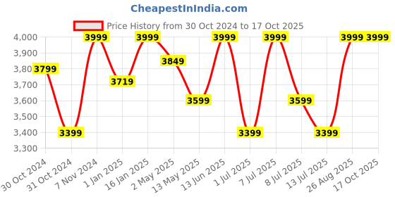 ajio.com one friday Boys Blazer with Welt Pockets one friday Price History Graph from 30 Oct 2024 to 16 Oct 2025