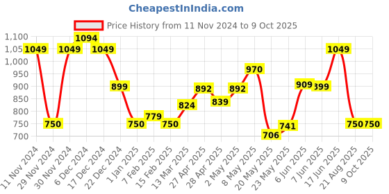 ajio.com one friday Boys Checked Regular Fit Flat-Front Shorts one friday Price History Graph from 11 Nov 2024 to 7 Oct 2025
