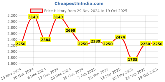 ajio.com one friday Boys Checked Single-Breasted Blazer with Flap Pockets one friday Price History Graph from 29 Nov 2024 to 18 Oct 2025
