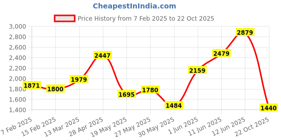 ajio.com one friday Boys Checks Blazer one friday Price History Graph from 7 Feb 2025 to 22 Oct 2025