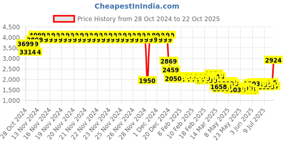 ajio.com one friday Boys Checks Jacket one friday Price History Graph from 28 Oct 2024 to 22 Oct 2025