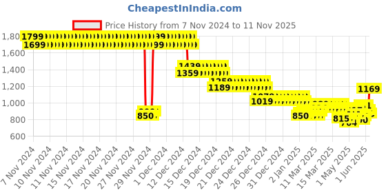 ajio.com one friday Boys Checks Jacket one friday Price History Graph from 7 Nov 2024 to 11 Nov 2025