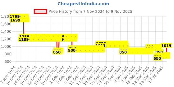 ajio.com one friday Boys Checks Jacket one friday Price History Graph from 7 Nov 2024 to 9 Nov 2025